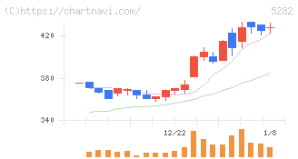 ジオスター(5282)の日足チャート