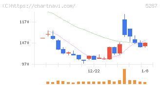 イトーヨーギョー(5287)の日足チャート