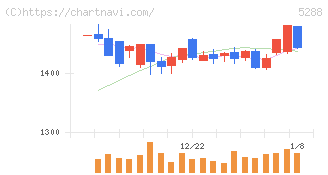 アジアパイルホールディングス(5288)の日足チャート