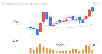 ベルテクスコーポレーション(5290)の日足チャート