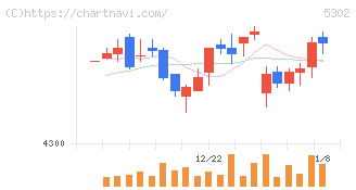 日本カーボン(5302)の日足チャート