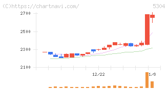 ＳＥＣカーボン(5304)の日足チャート