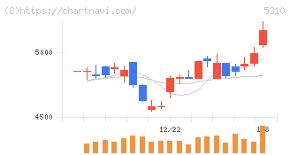 東洋炭素(5310)の日足チャート