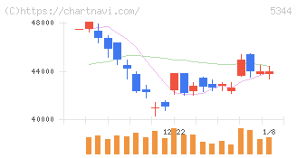 ＭＡＲＵＷＡ(5344)の日足チャート