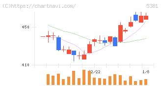 マイポックス(5381)の日足チャート