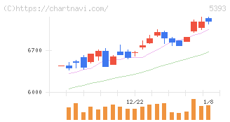 ニチアス(5393)の日足チャート