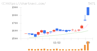 大同特殊鋼(5471)の日足チャート