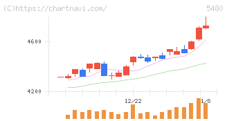 日本冶金工業(5480)の日足チャート