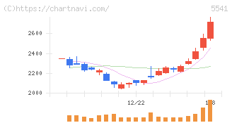 大平洋金属(5541)の日足チャート