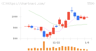 ネットスターズ(5590)の日足チャート