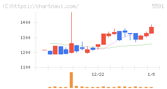 ＡＶＩＬＥＮ(5591)の日足チャート