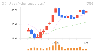 Ｓ＆Ｊ(5599)の日足チャート