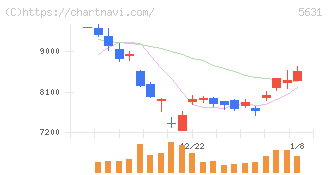 日本製鋼所(5631)の日足チャート