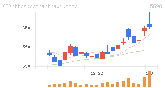 エンビプロ・ホールディングス(5698)の日足チャート