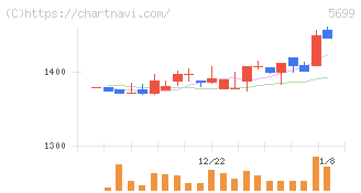 イボキン(5699)の日足チャート