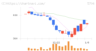 ＪＭＣ(5704)の日足チャート