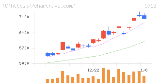 住友金属鉱山(5713)の日足チャート