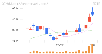 古河機械金属(5715)の日足チャート