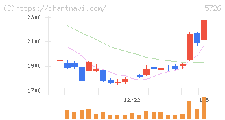 大阪チタニウムテクノロジーズ(5726)の日足チャート