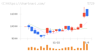 日本精鉱(5729)の日足チャート