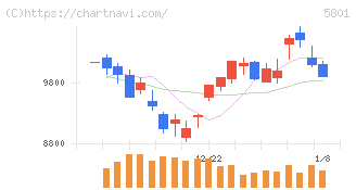 古河電気工業(5801)の日足チャート