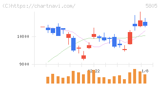 ＳＷＣＣ(5805)の日足チャート