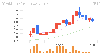 ＪＭＡＣＳ(5817)の日足チャート