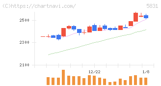 しずおかフィナンシャルグループ(5831)の日足チャート