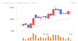 ナルネットコミュニケーションズ(5870)の日足チャート