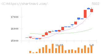 那須電機鉄工(5922)の日足チャート