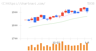 ＬＩＸＩＬ(5938)の日足チャート