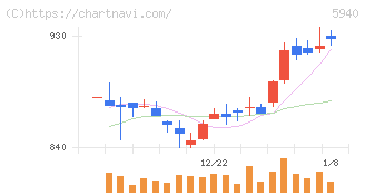 不二サッシ(5940)の日足チャート