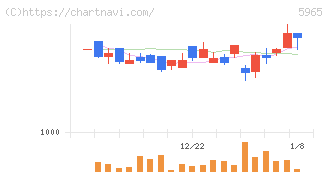 フジマック(5965)の日足チャート