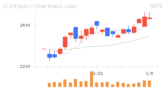 東プレ(5975)の日足チャート