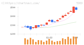 エイチワン(5989)の日足チャート