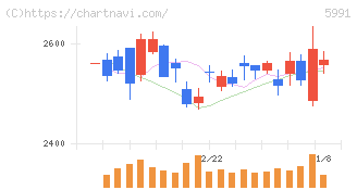ニッパツ(5991)の日足チャート