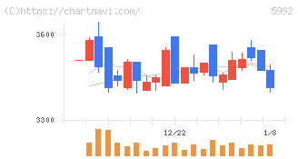 中央発條(5992)の日足チャート