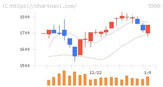 アドバネクス(5998)の日足チャート