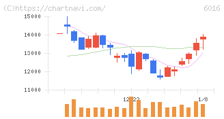 ジャパンエンジンコーポレーション(6016)の日足チャート