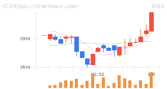 阪神内燃機工業(6018)の日足チャート
