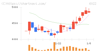 赤阪鐵工所(6022)の日足チャート