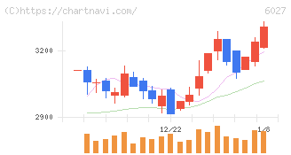 弁護士ドットコム(6027)の日足チャート