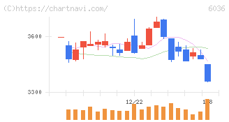 ＫｅｅＰｅｒ技研(6036)の日足チャート