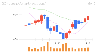 日本スキー場開発(6040)の日足チャート
