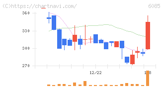 アーキテクツ・スタジオ・ジャパン(6085)の日足チャート