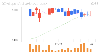 シンメンテホールディングス(6086)の日足チャート
