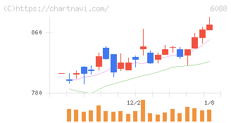 シグマクシス・ホールディングス(6088)の日足チャート