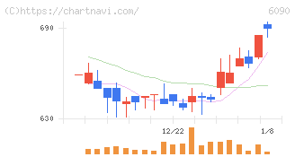 ヒューマン・メタボローム・テクノロジーズ(6090)の日足チャート