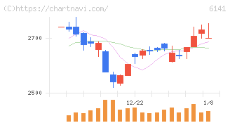 ＤＭＧ森精機(6141)の日足チャート
