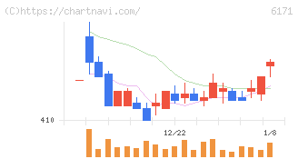 土木管理総合試験所(6171)の日足チャート